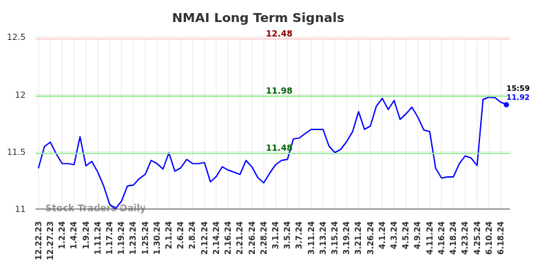 How we use the (NMAI) price action to our advantage