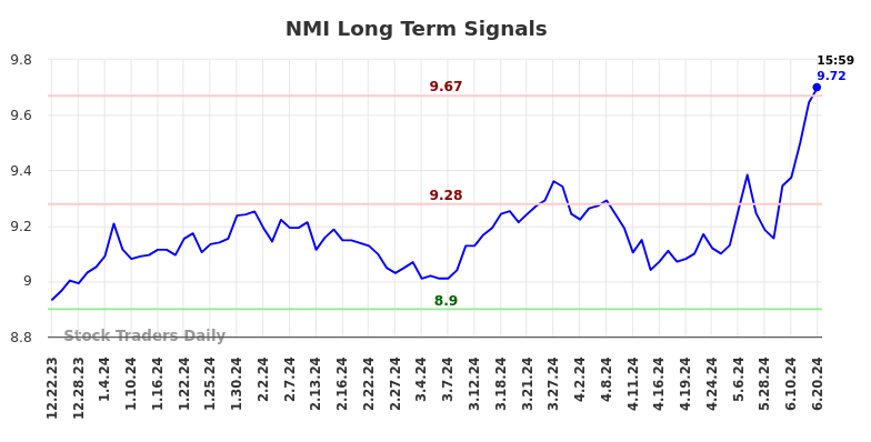 NMI Long Term Analysis for June 23 2024