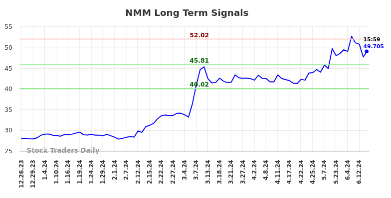 NMM Long Term Analysis for June 23 2024