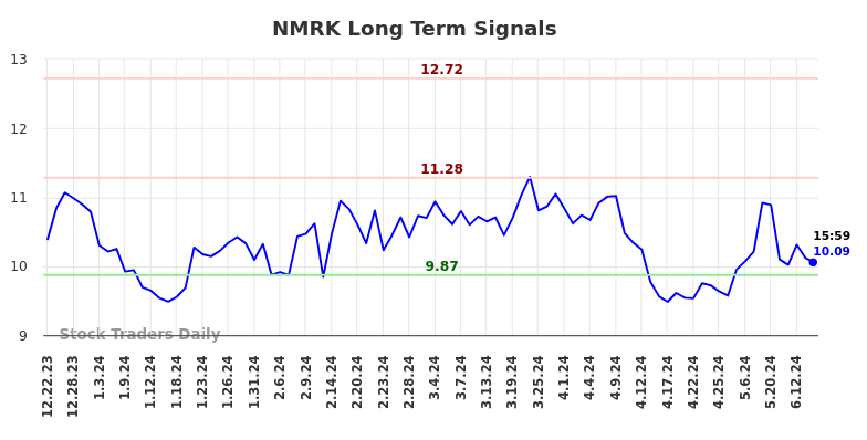 NMRK Long Term Analysis for June 23 2024