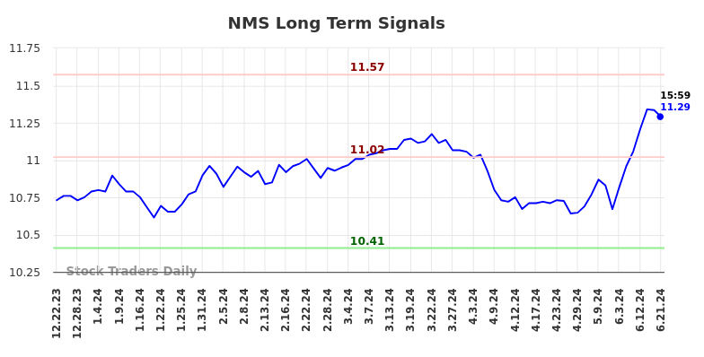 NMS Long Term Analysis for June 23 2024