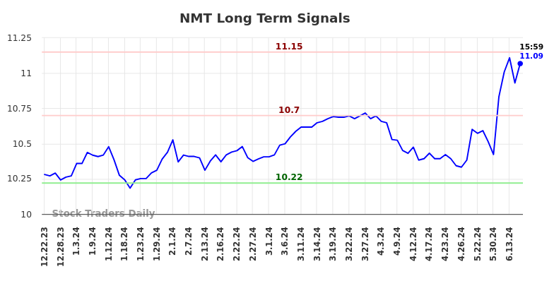 NMT Long Term Analysis for June 23 2024