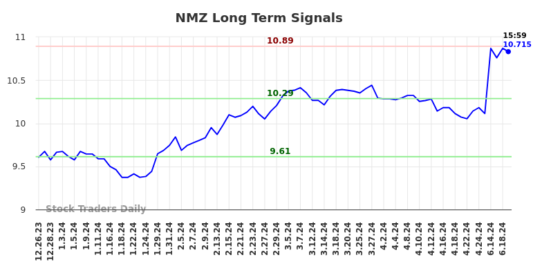 NMZ Long Term Analysis for June 23 2024