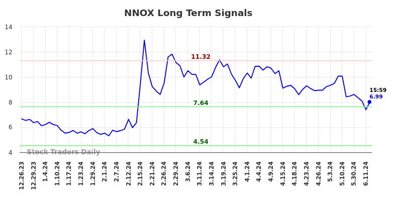 NNOX Long Term Analysis for June 23 2024