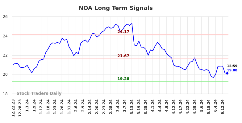 NOA Long Term Analysis for June 23 2024