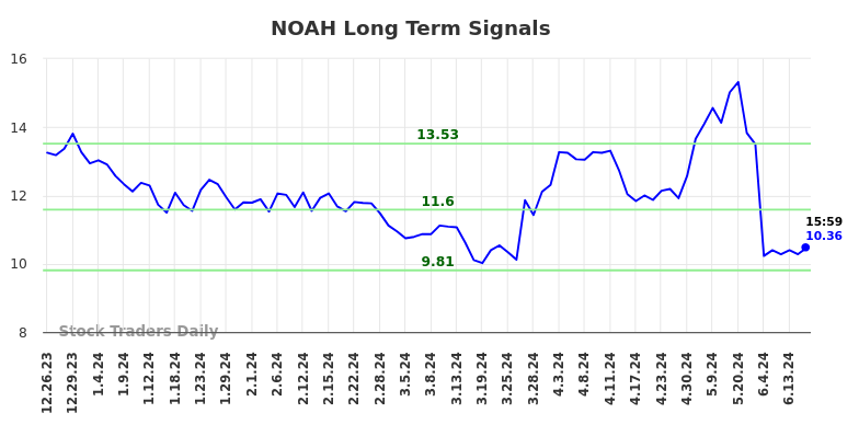 NOAH Long Term Analysis for June 23 2024