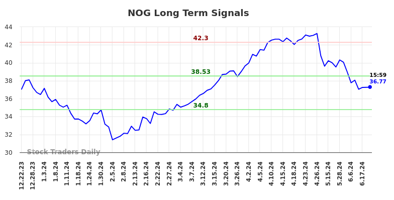 NOG Long Term Analysis for June 23 2024