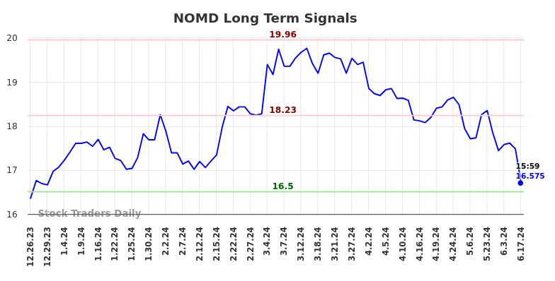 NOMD Long Term Analysis for June 23 2024