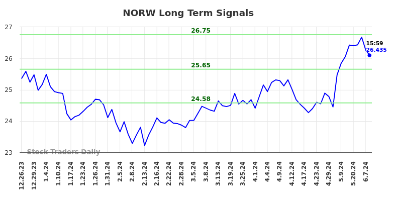 NORW Long Term Analysis for June 23 2024