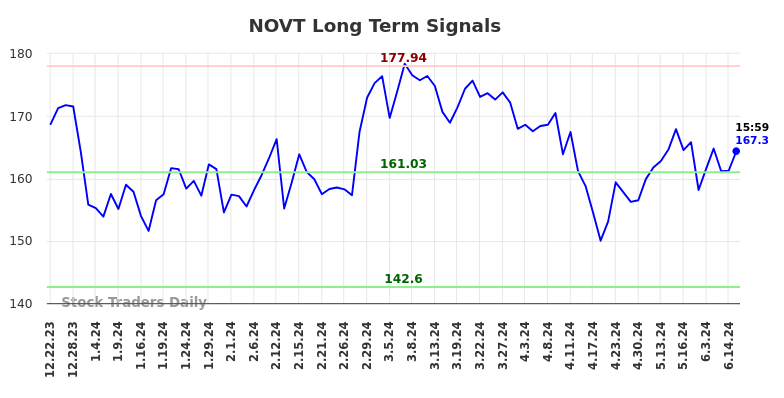 NOVT Long Term Analysis for June 23 2024