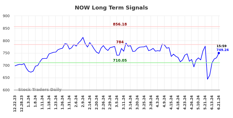 NOW Long Term Analysis for June 23 2024