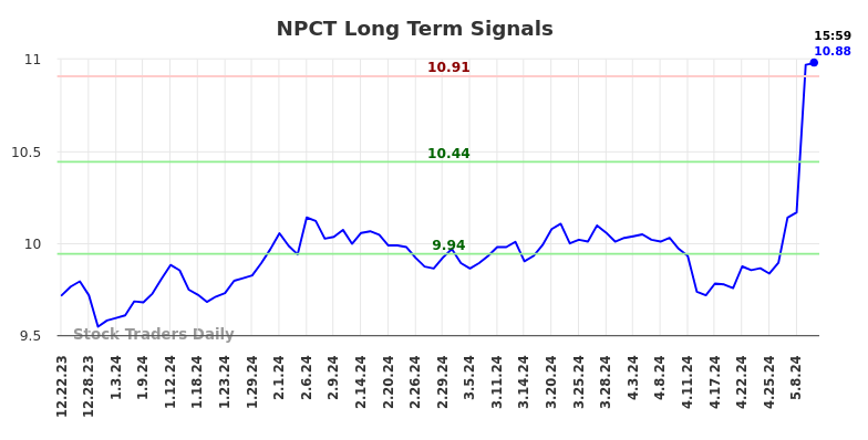 NPCT Long Term Analysis for June 23 2024