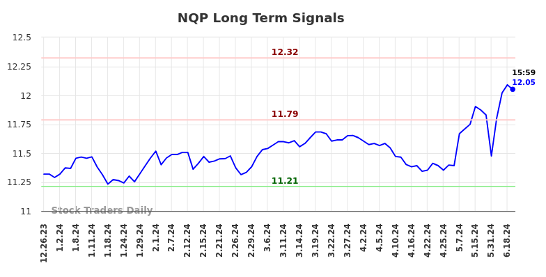 NQP Long Term Analysis for June 23 2024