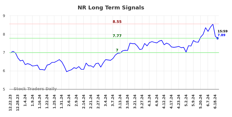 NR Long Term Analysis for June 23 2024