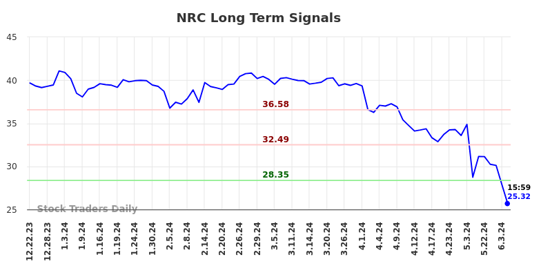 NRC Long Term Analysis for June 23 2024