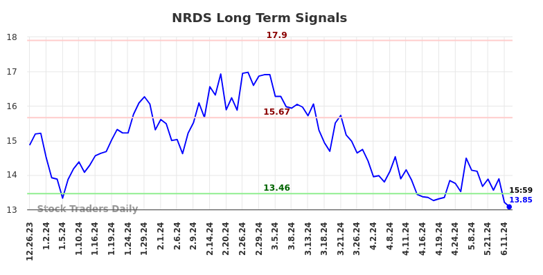 NRDS Long Term Analysis for June 23 2024