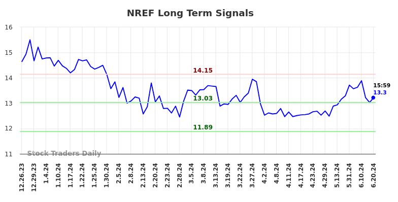 NREF Long Term Analysis for June 23 2024