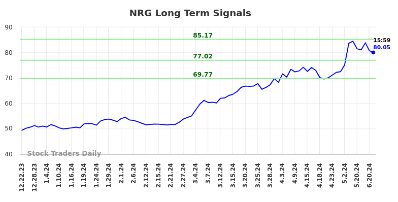 NRG Long Term Analysis for June 23 2024