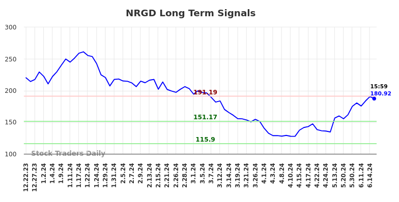 NRGD Long Term Analysis for June 23 2024