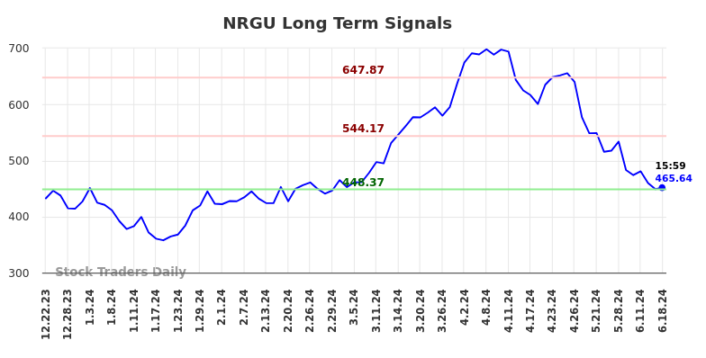NRGU Long Term Analysis for June 23 2024 NRGU Long Term Analysis for June 23 2024