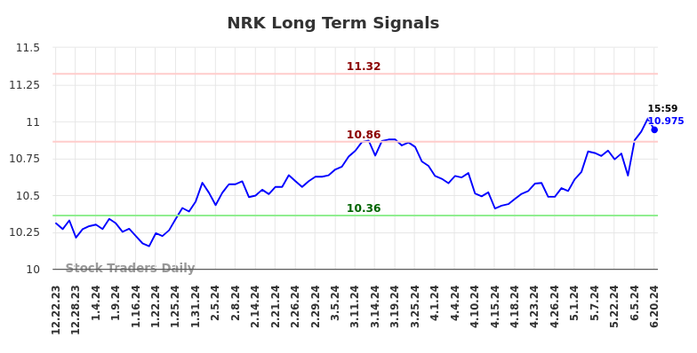 NRK Long Term Analysis for June 23 2024