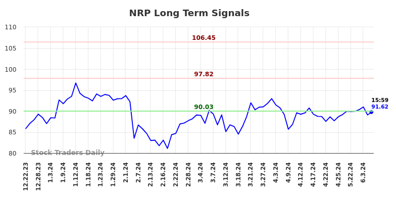 NRP Long Term Analysis for June 23 2024