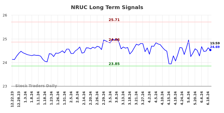 NRUC Long Term Analysis for June 23 2024