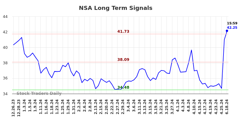 NSA Long Term Analysis for June 23 2024