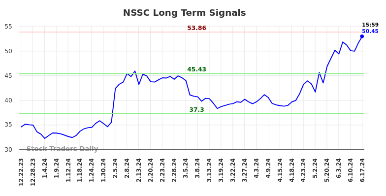 NSSC Long Term Analysis for June 23 2024