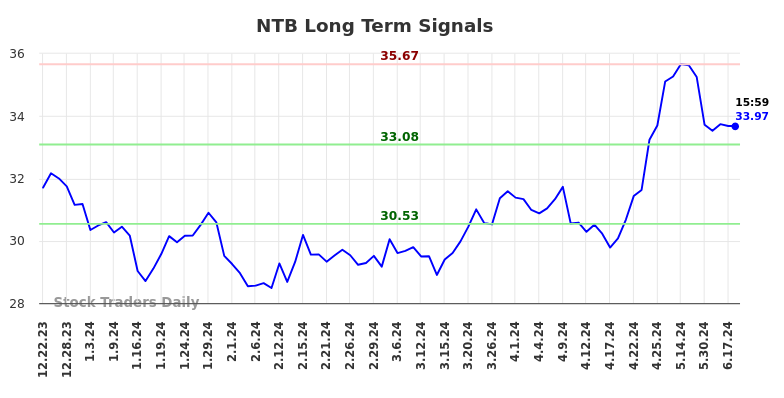 NTB Long Term Analysis for June 23 2024