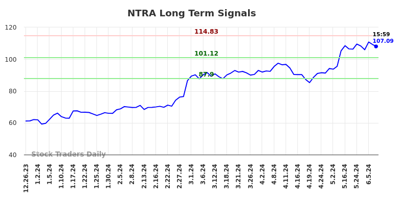 NTRA Long Term Analysis for June 23 2024