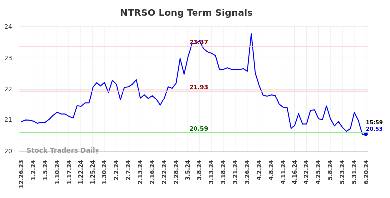 NTRSO Long Term Analysis for June 23 2024