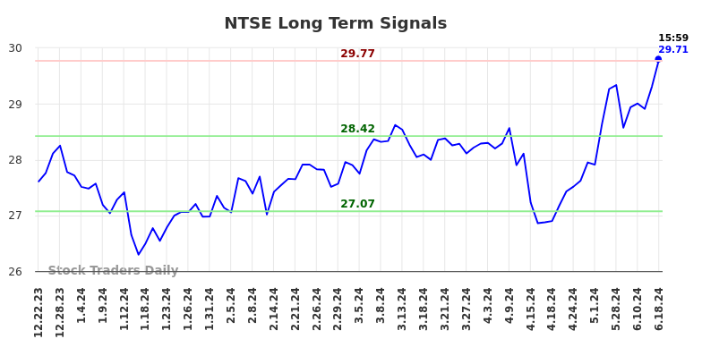 NTSE Long Term Analysis for June 23 2024