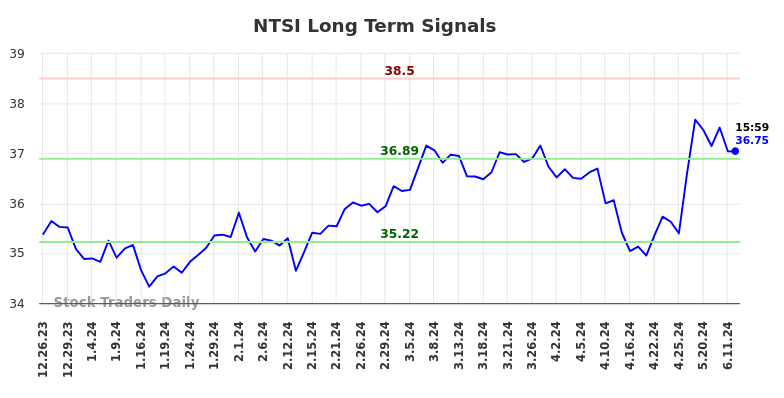 NTSI Long Term Analysis for June 23 2024