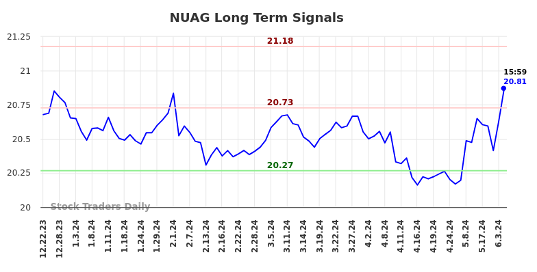 NUAG Long Term Analysis for June 23 2024