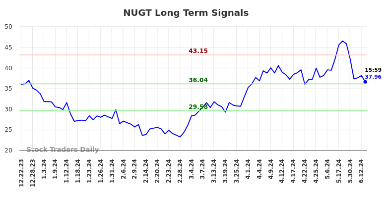 NUGT Long Term Analysis for June 23 2024