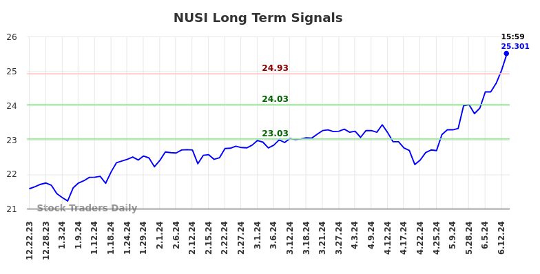 NUSI Long Term Analysis for June 23 2024