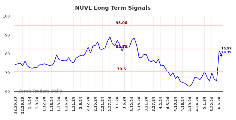 NUVL Long Term Analysis for June 23 2024