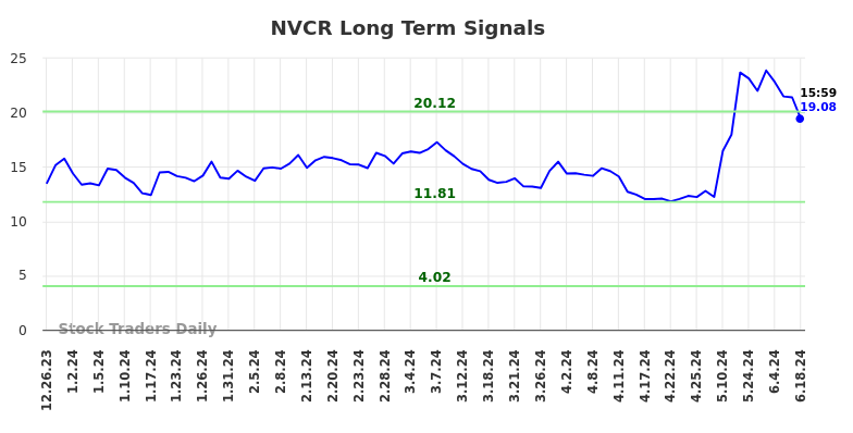 Read more about the article Long term trading analysis for (NVCR)