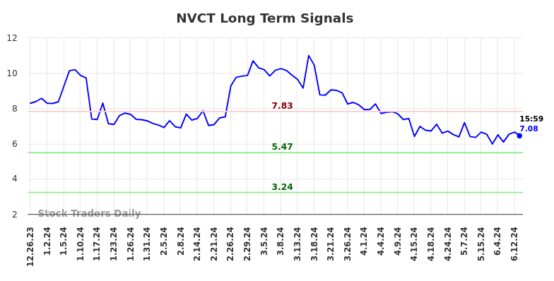 Read more about the article Objective Long/Short Report (NVCT)