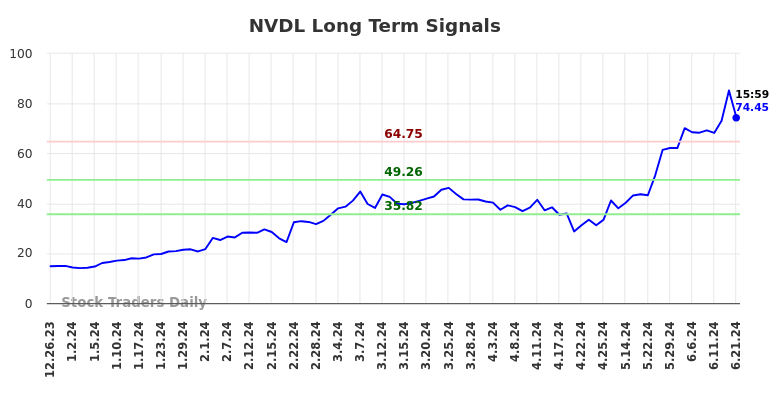 NVDL Long Term Analysis for June 23 2024