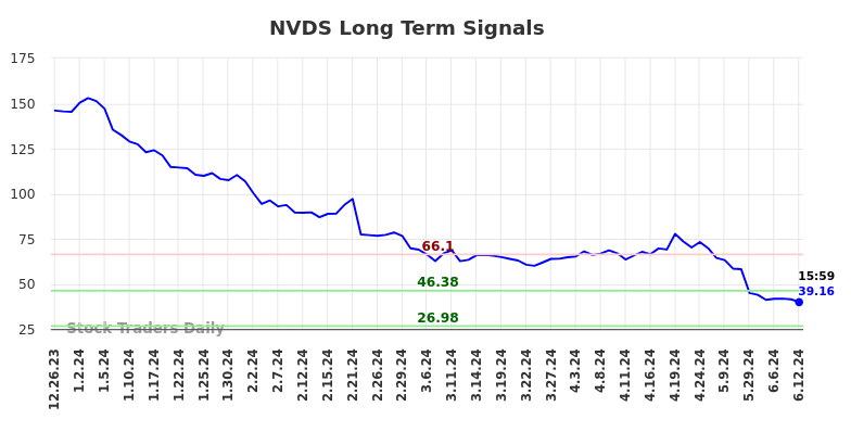 NVDS Long Term Analysis for June 23 2024