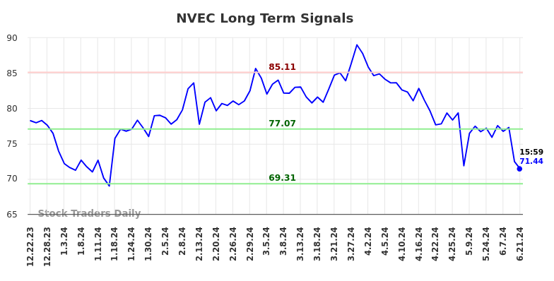 NVEC Long Term Analysis for June 23 2024