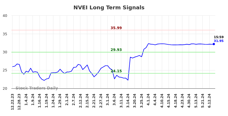 NVEI Long Term Analysis for June 23 2024 NVEI Long Term Analysis for June 23 2024