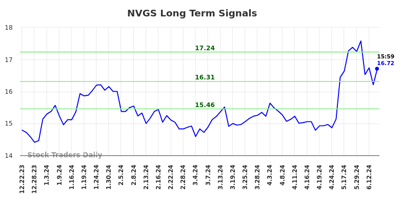 NVGS Long Term Analysis for June 23 2024