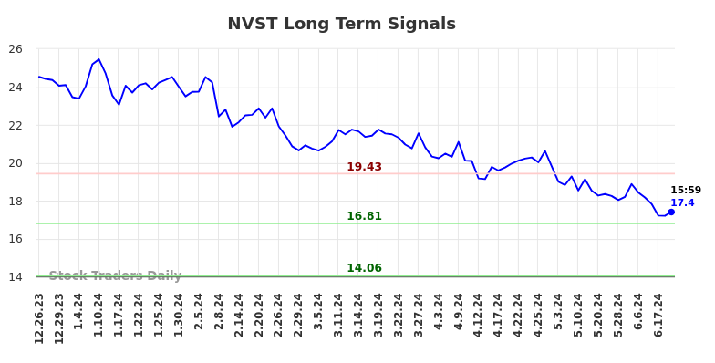 NVST Long Term Analysis for June 23 2024