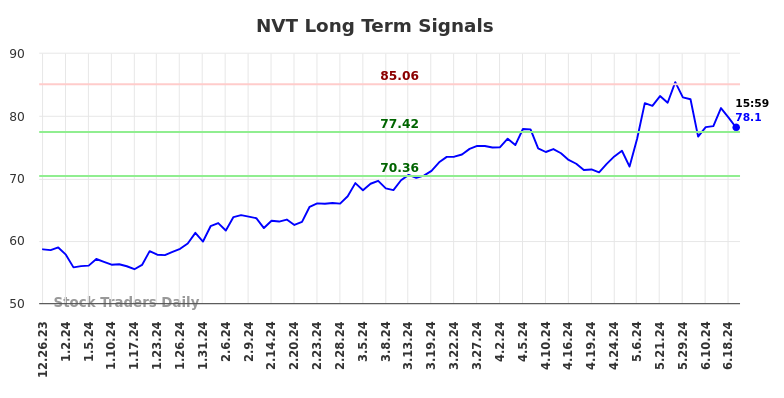 NVT Long Term Analysis for June 23 2024