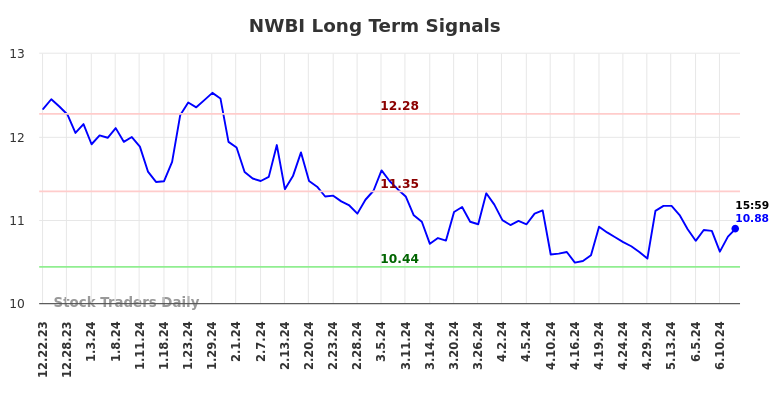 Read more about the article How to profit from price movements (NWBI)