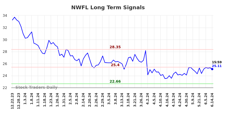 NWFL Long Term Analysis for June 23 2024