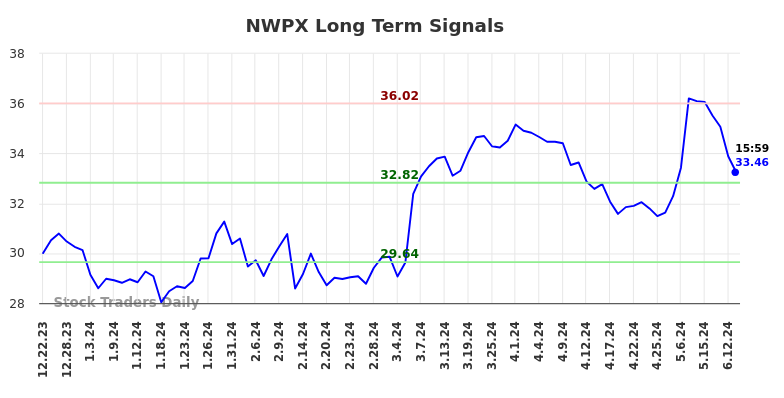 NWPX Long Term Analysis for June 23 2024